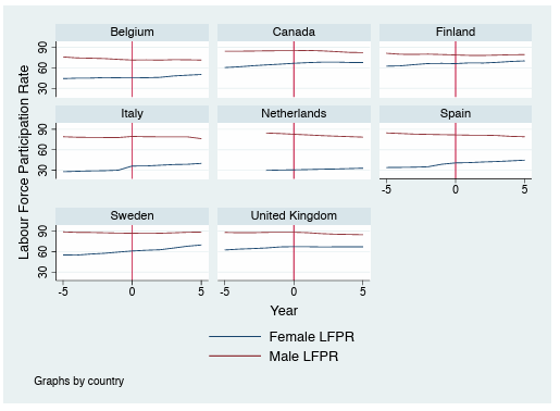 Notes: The Labour Force Participation Rates of women and men aged 15-64 in 8 OECD Countries that form the treatment group across a 10-year time period that spans 5 years prior to and 5 years following the reform. 