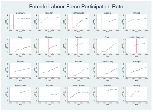 Notes: The labour force participation rates of women aged 15-64 in 20 OECD countries across 1960-2020. There is limited data availability in the sample in the earlier decades.