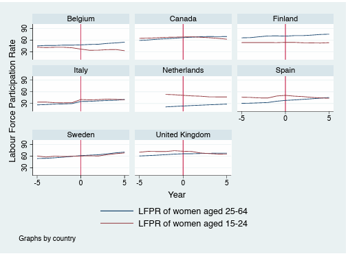 Notes: The labour force participation rates of women aged 25-64 and 15-24 in 8 OECD Countries that form the treatment group across a 10-year time period that spans 5 years prior to and 5 years following the reform. 