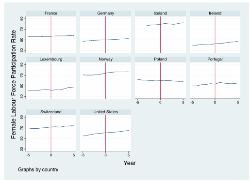  Notes: The labour force participation rates of women aged 15-64 in 10 OECD countries that form the control group across a 10-year time period. A year is randomly assigned for t = 0, which is detailed in Table 6. 