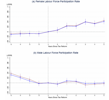  Notes: Figure 9 shows the impact of the reform on the labour force participation rate of (a) women and (b) men. A 10-year time period is considered, spanning from 5 years before the reform and 5 years after. The dots represent the difference-in-differences coefficients (the interaction of the treatment dummy with post-reform years) from equation 2 and the lines represent their 95% confidence intervals. The red line gives the results without control variables, and the blue line shows the results after controlling for observable characteristics. 