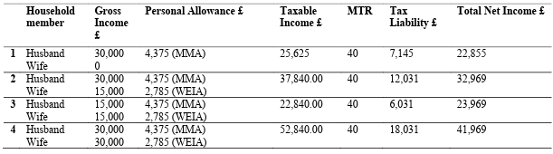  Notes: 4 hypothetical households in the tax year 1989/90. A married man benefitted from the Married Man’s Allowance (MMA). The Wife’s Earned Income Allowance (WEIA) was equal to the Single Person’s Allowance (SPA). 