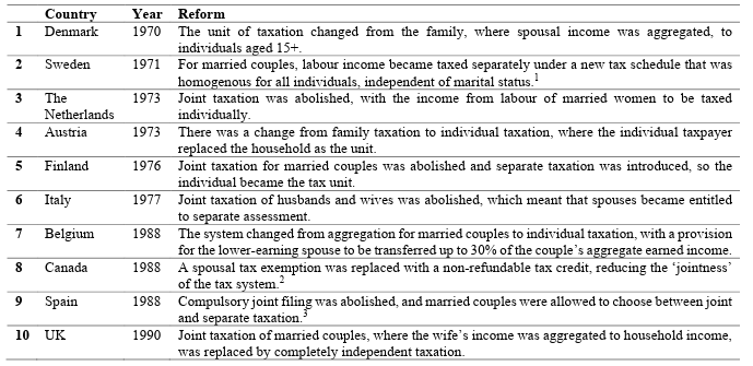 Notes: Various tax reforms occurred in OECD countries that individualised the taxation system of a married couple. 10 reforms are identified, however Denmark and Austria are later dropped from the sample due to data unavailability at the time of the reform.
