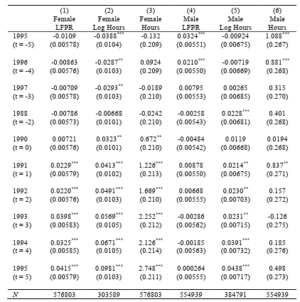  Notes: Robust standard errors in parentheses. * p < 0.05, ** p < 0.01, *** p < 0.001. This table presents the regression results illustrated in Figures 9 and 10, where control variables are included. The base year is the year before the reform (1989). 